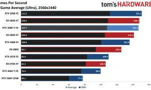 Vergleich: RTX 3080 vs 3080 Ti in 13 Spielen (Ultra, 2560x1440). Die 3080 Ti liegt leicht vorn.