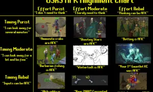 OSRS AFK Alignment Chart: Ammonite Crabs, Shooting Stars, Botting, Barbarian Fishing, Wintertodt, Gauntlet, and Wildy Bossing sind Beispiele dafür, was heist AFK.