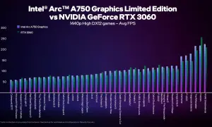Vergleich Intel Arc A750 vs. NVIDIA RTX 3060: Balkendiagramm zeigt durchschnittliche FPS in DX12-Spielen bei 1440p.