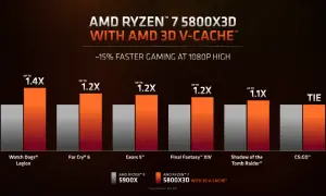 Vergleich: AMD Ryzen 7 5800X3D vs. 5900X in Spielen. Der 5800X3D ist bis zu 1.4x schneller.