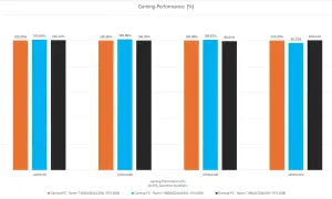 Balkendiagramm zeigt Gaming-Performance verschiedener Ryzen 7 9800X3D-Konfigurationen bei unterschiedlichen Auflösungen. Der ryzen 7 5700x tdp ist hier nicht direkt abgebildet.