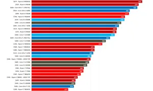 Leistungsvergleich von CPUs, darunter am5 CPUs, in Multi-Threaded-Benchmarks. Höhere Werte bedeuten bessere Leistung.