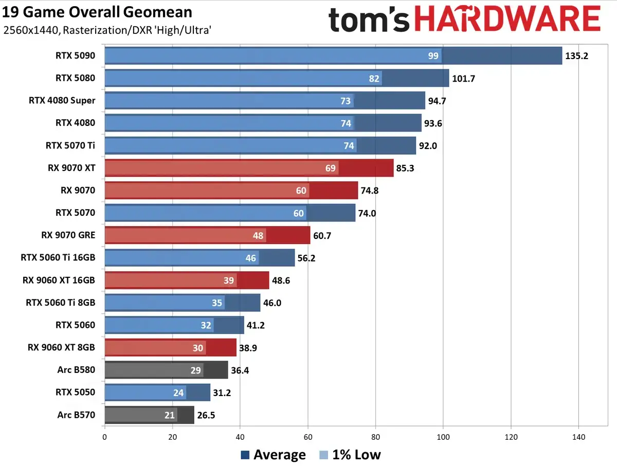 GPU Vergleich: RTX 5090 führt bei 2560x1440. Der Balken-Chart zeigt die Leistung verschiedener Grafikkarten.