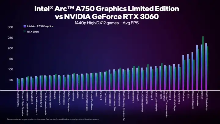 Vergleich Intel Arc A750 vs. NVIDIA RTX 3060: Balkendiagramm zeigt durchschnittliche FPS in DX12-Spielen bei 1440p.